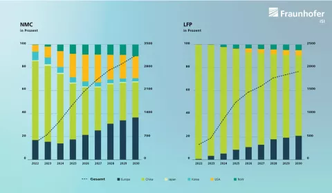 Die Grafik zeigt die Produktionsstandorte von NMC- und LFP-Kathodenmaterial weltweit bis 2030 in Prozent.